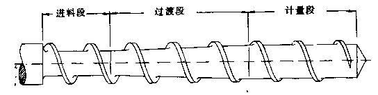 常規(guī)擠出機螺桿幾何形狀.png